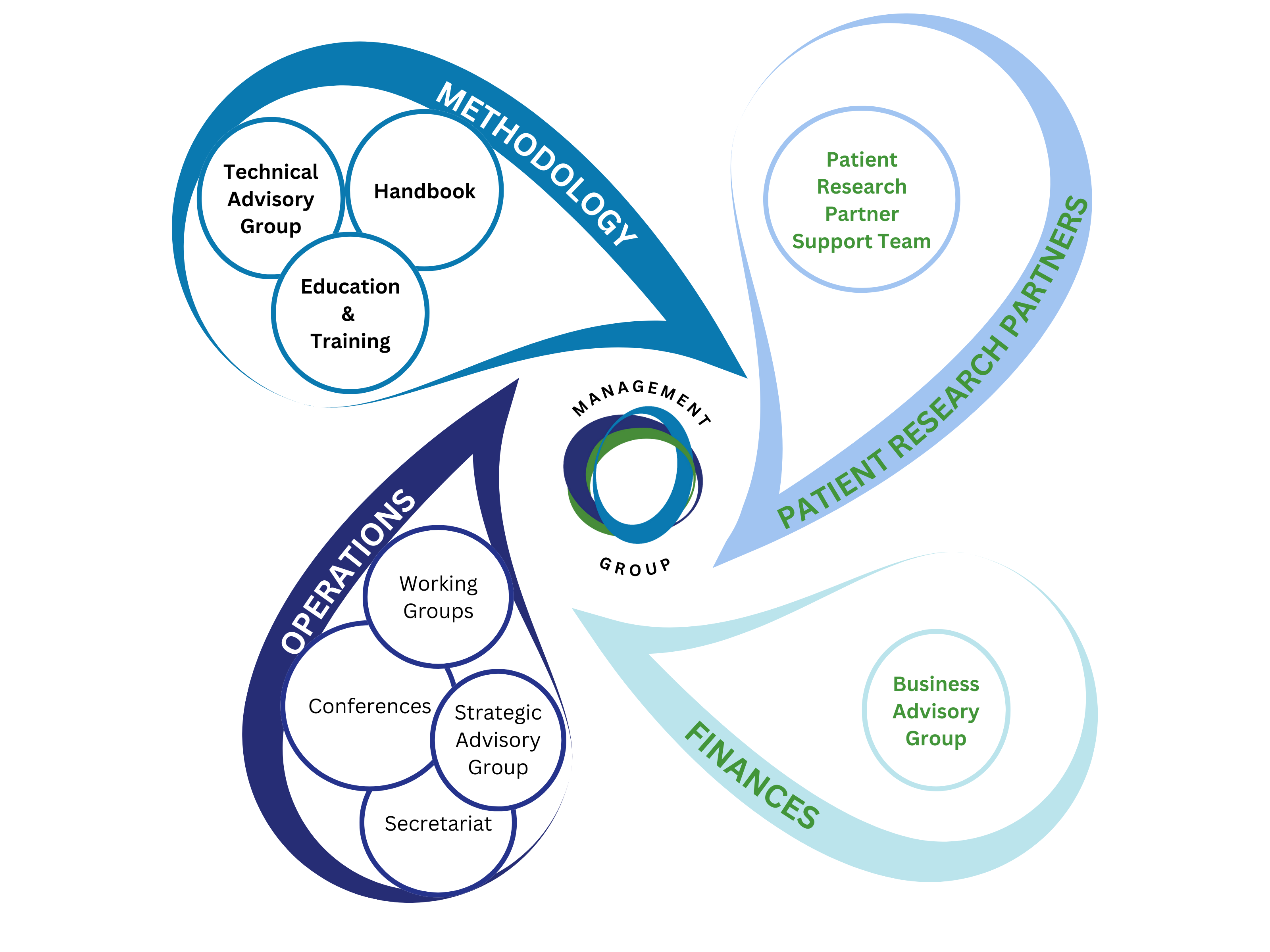 Flow Org Chart