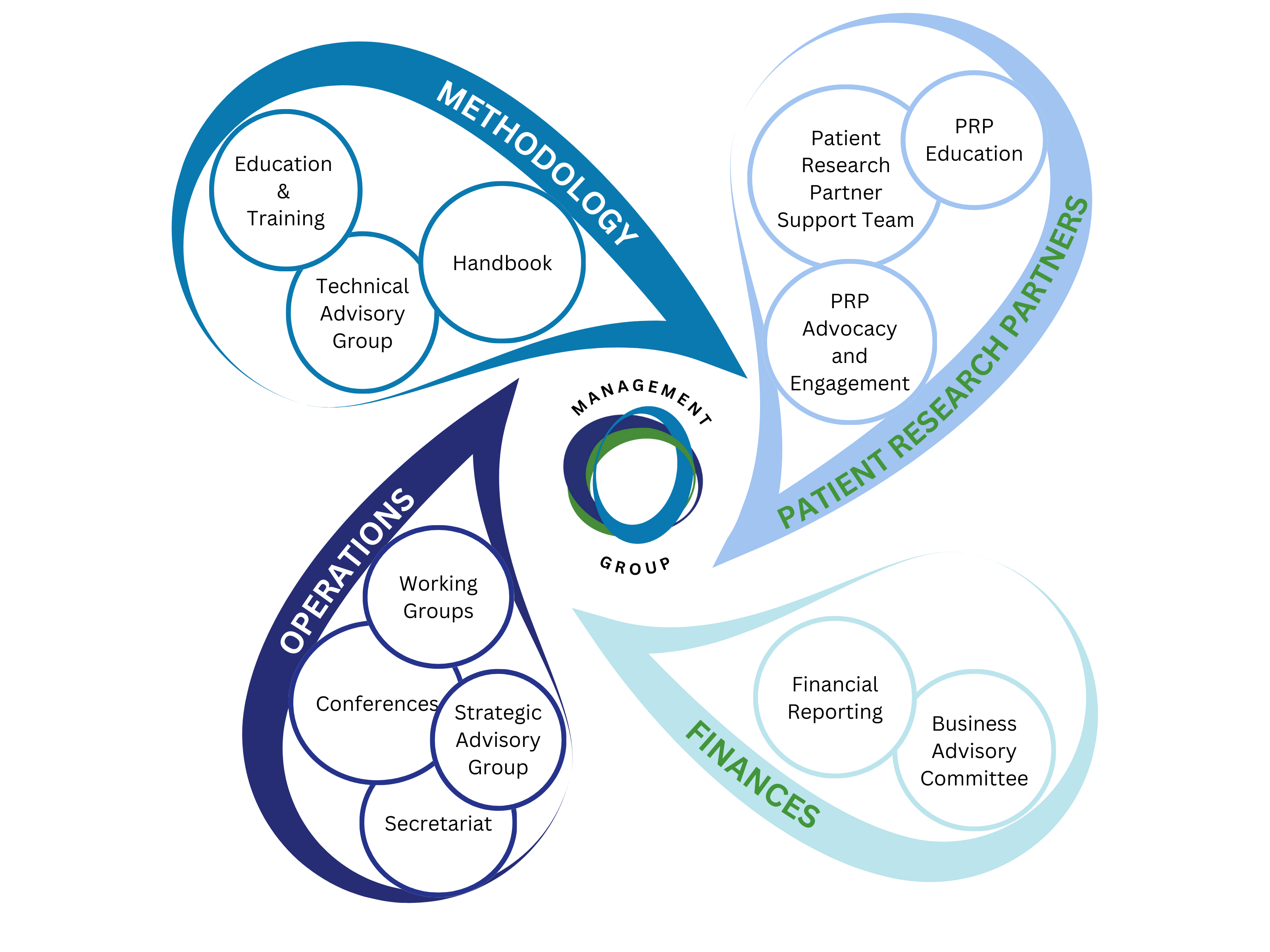 OMERACT Org Chart