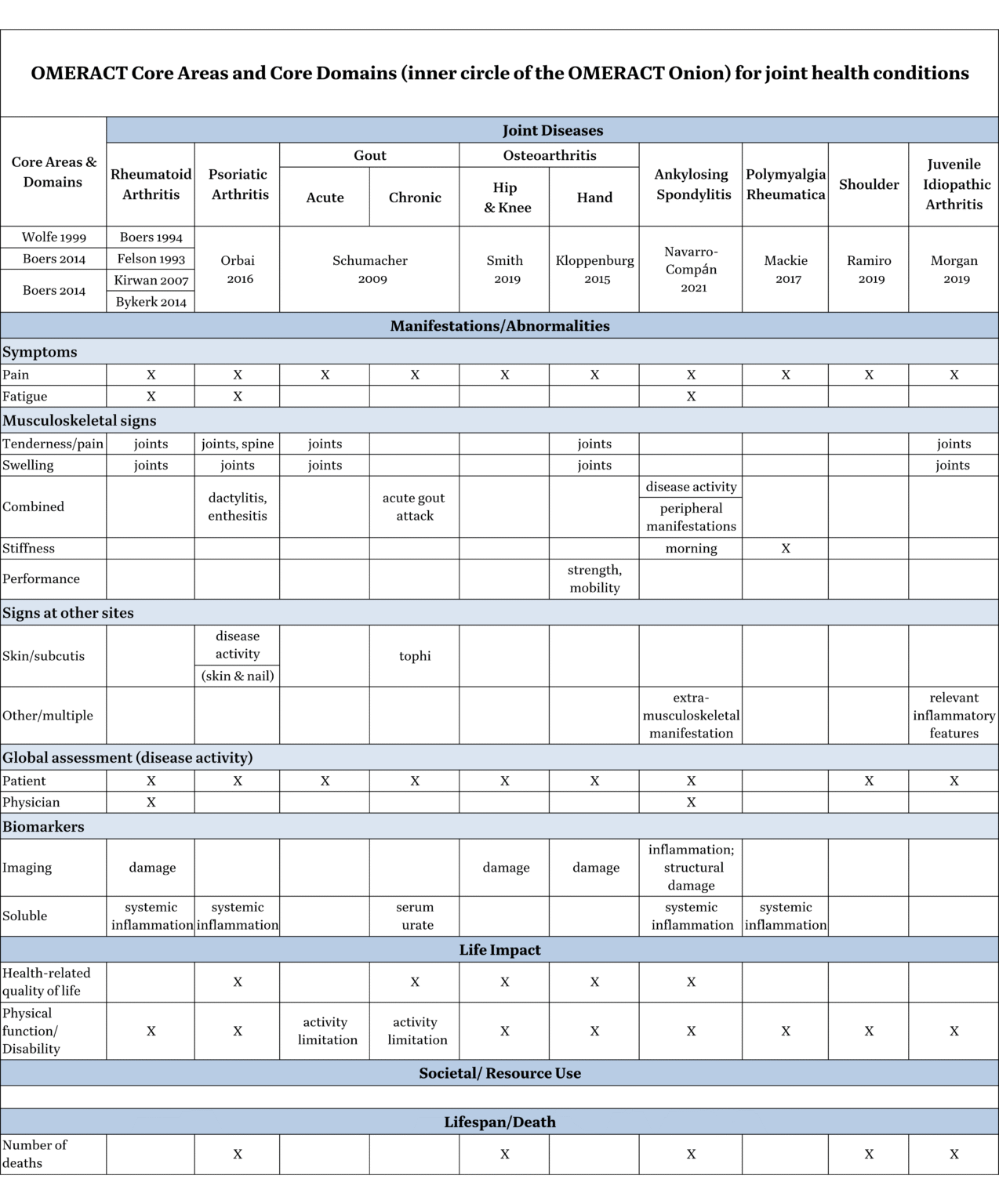 Core Outcome Sets – OMERACT