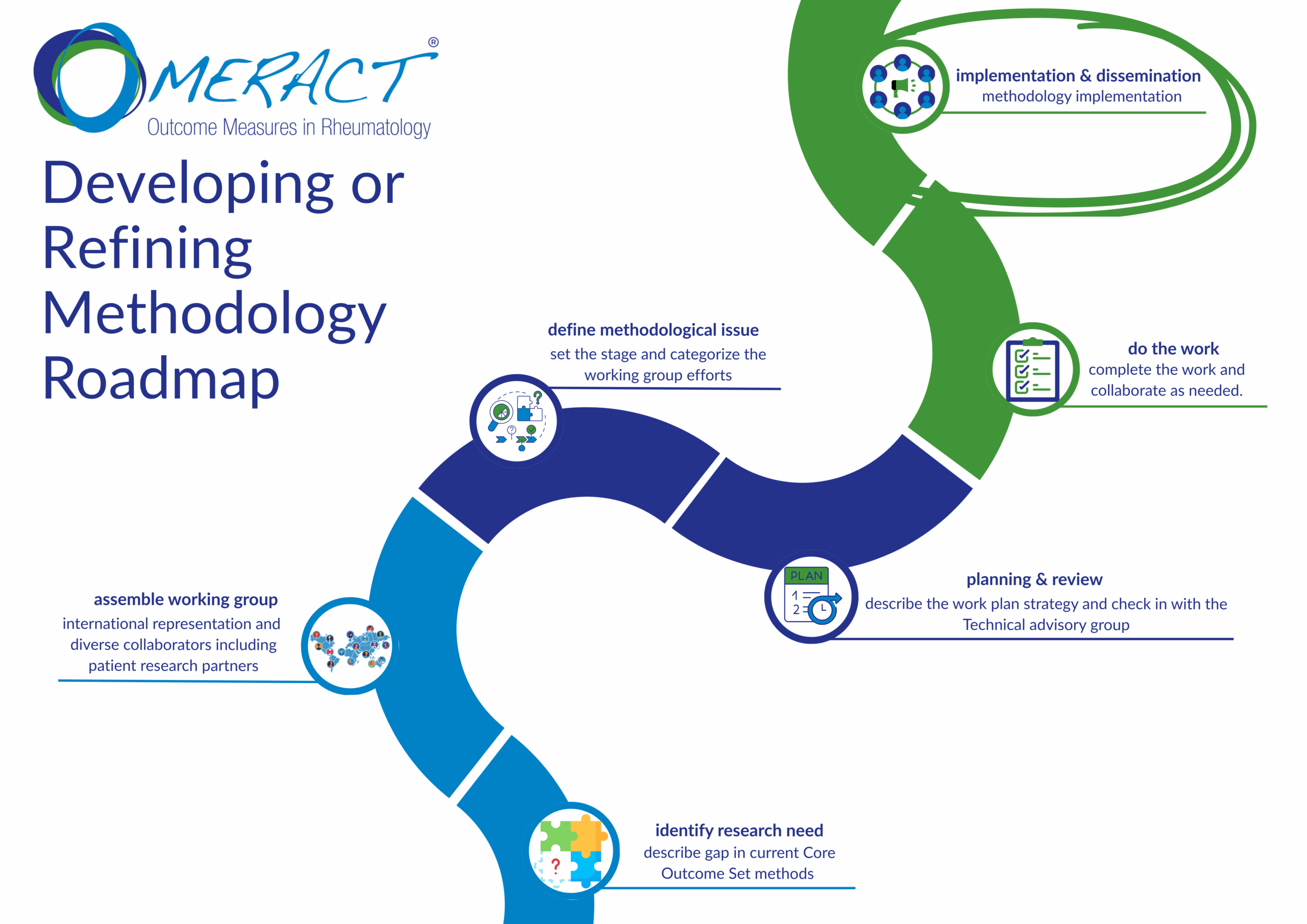 MethodsIdentify research need describe gap in current Core Outcome Set methods Roadmap (2)