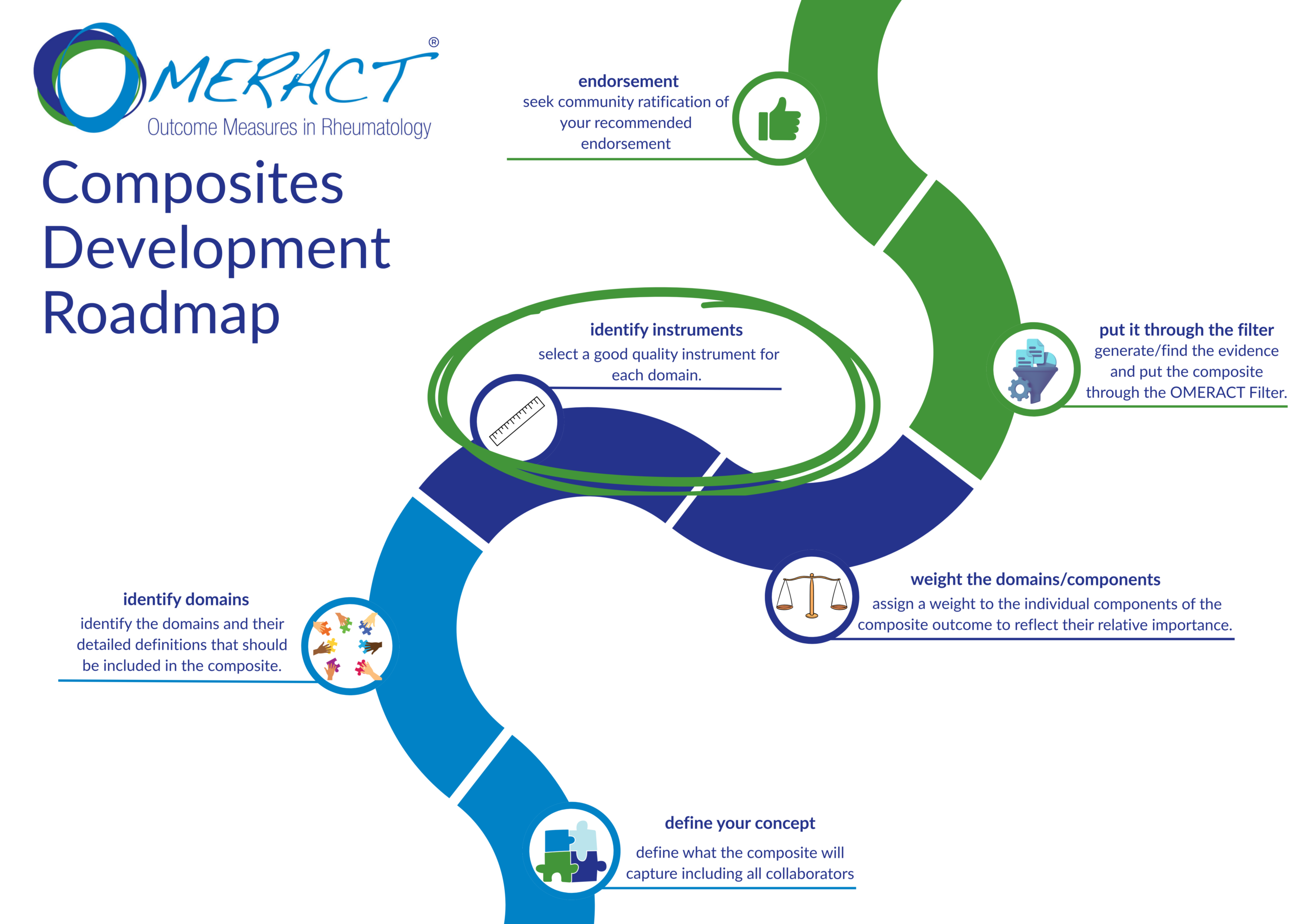 Remission in RA Composites Roadmap