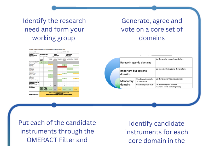 OMERACT Way - Domains, Instruments, Composites